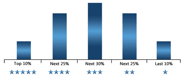 Mutual Fund Rating Star Method